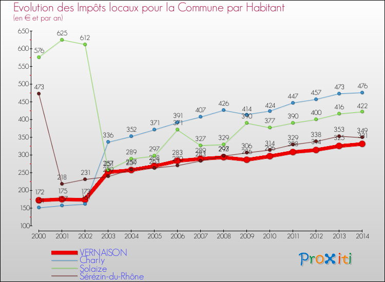 Evolution et montant des impôts locaux par Habitant pour VERNAISON et les communes proches de 2000 à 2014 Comparaison des impôts locaux par habitant pour VERNAISON et les communes voisines de 2000 à 2014
