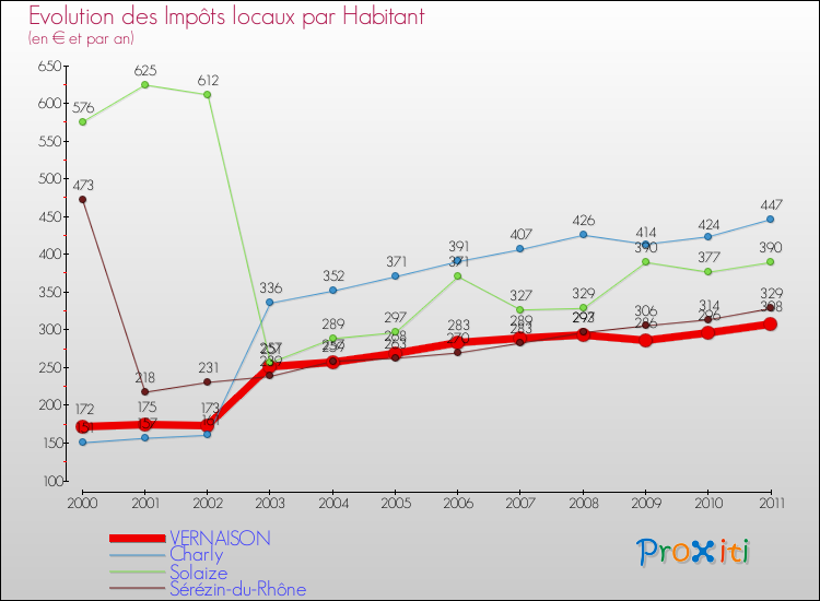 Evolution et montant des impôts locaux par Habitant pour VERNAISON et les communes proches Comparaison des impôts locaux par habitant pour VERNAISON et les communes voisines