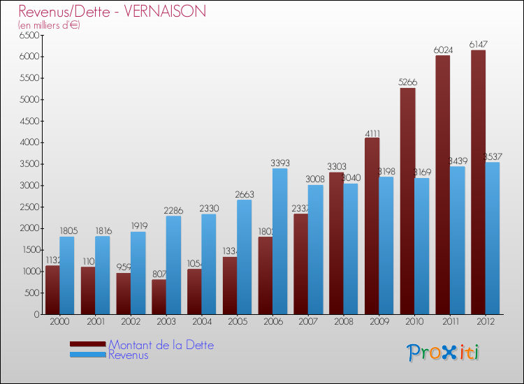 Evolution comparée de la dette et des revenus pour la commune de VERNAISON de 2000 à 2012 Comparaison de la dette et des revenus pour VERNAISON de 2000 à 2012