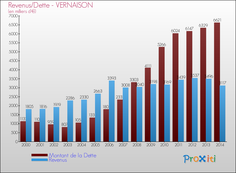 Evolution comparée de la dette et des revenus pour la commune de VERNAISON de 2000 à 2014 Comparaison de la dette et des revenus pour VERNAISON de 2000 à 2014