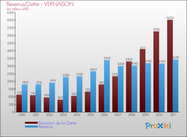 Evolution comparée de la dette et des revenus pour la commune de VERNAISON de 2000 à 2011 Comparaison de la dette et des revenus pour VERNAISON de 2000 à 2011