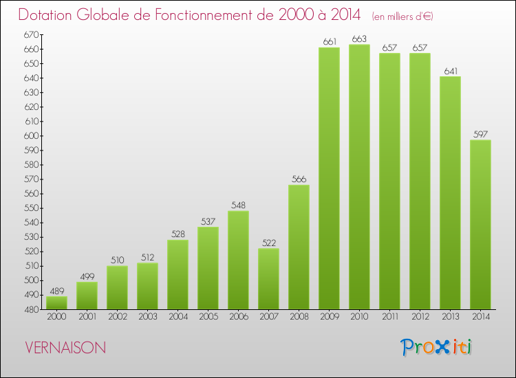 Evolution du montant de la Dotation Globale de Fonctionnement pour la commune de VERNAISON de 2000 à 2014 Evolution du montant de la Dotation Globale de Fonctionnement pour VERNAISON de 2000 à 2014
