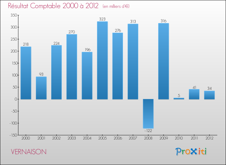 Evolution du résultat comptable pour la commune de VERNAISON de 2000 à 2012 Evolution du résultat comptable pour VERNAISON de 2000 à 2012