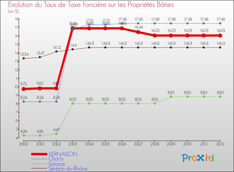 Evolution du taux de la taxe foncière sur le bati pour VERNAISON et les communes proches de 2000 à 2012 Comparaison des taux de taxe foncière sur le bati pour VERNAISON et les communes voisines de 2000 à 2012