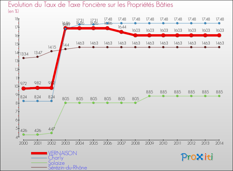Evolution du taux de la taxe foncière sur le bati pour VERNAISON et les communes proches de 2000 à 2014 Comparaison des taux de taxe foncière sur le bati pour VERNAISON et les communes voisines de 2000 à 2014