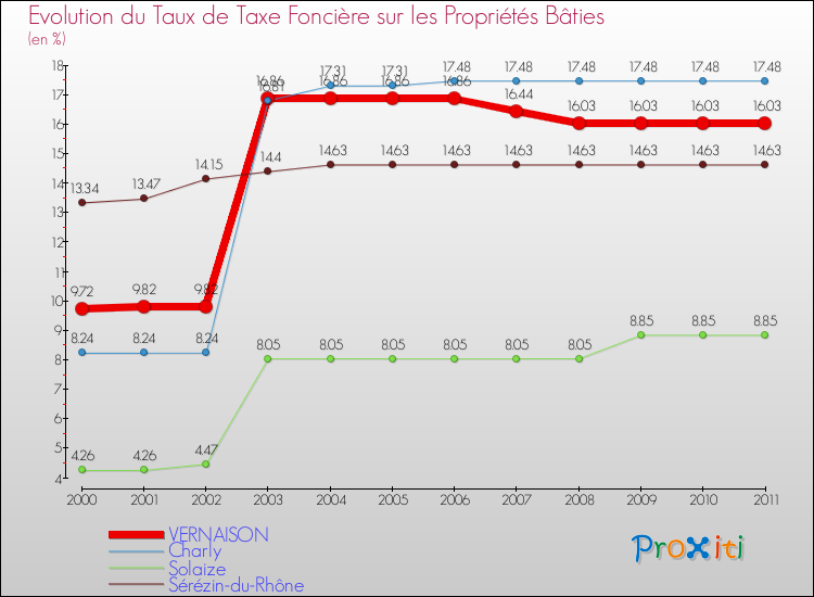 Evolution du taux de la taxe foncière sur le bati pour VERNAISON et les communes proches Comparaison des taux de taxe foncière sur le bati pour VERNAISON et les communes voisines