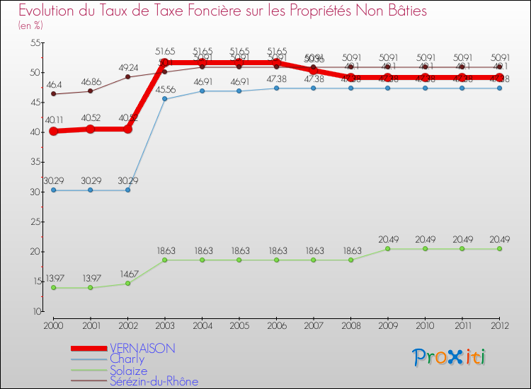 Evolution du taux de la taxe foncière sur les immeubles et terrains non batis pour VERNAISON et les communes proches de 2000 à 2012 Comparaison des taux de la taxe foncière sur les immeubles et terrains non batis pour VERNAISON et les communes voisines de 2000 à 2012