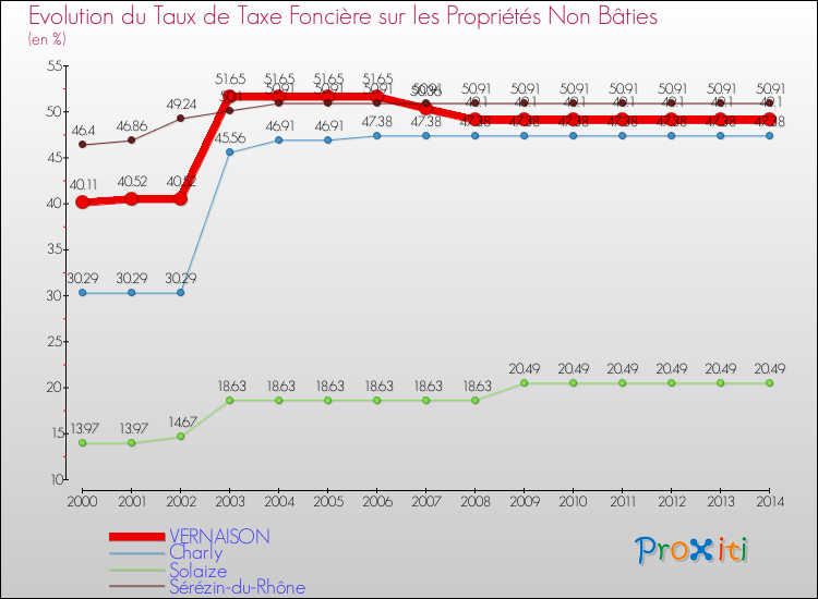 Evolution du taux de la taxe foncière sur les immeubles et terrains non batis pour VERNAISON et les communes proches de 2000 à 2014 Comparaison des taux de la taxe foncière sur les immeubles et terrains non batis pour VERNAISON et les communes voisines de 2000 à 2014