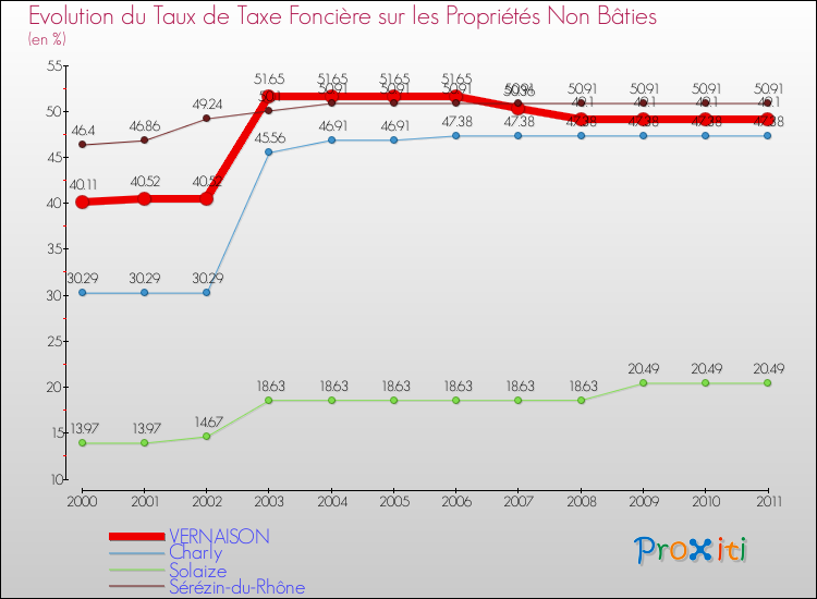 Evolution du taux de la taxe foncière sur les immeubles et terrains non batis pour VERNAISON et les communes proches Comparaison des taux de la taxe foncière sur les immeubles et terrains non batis pour VERNAISON et les communes voisines
