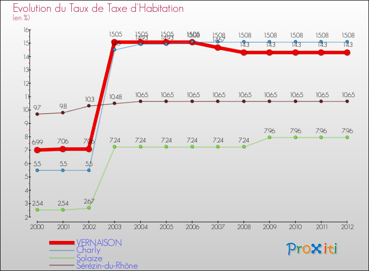 Evolution du taux de la taxe d'habitation pour VERNAISON et les communes proches Comparaison des taux de la taxe d'habitation pour VERNAISON et les communes voisines