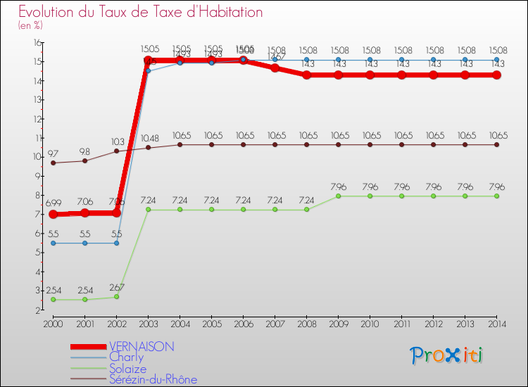 Evolution du taux de la taxe d'habitation pour VERNAISON et les communes proches de 2000 à 2014 Comparaison des taux de la taxe d'habitation pour VERNAISON et les communes voisines de 2000 à 2014