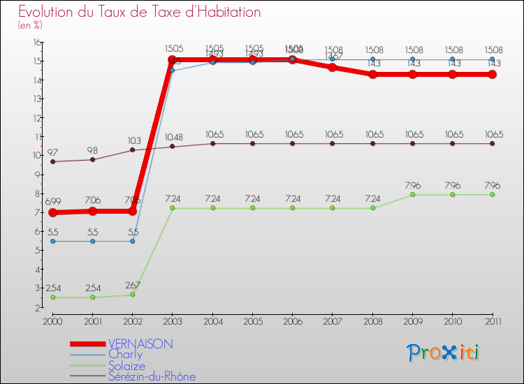 Evolution du taux de la taxe d'habitation pour VERNAISON et les communes proches Comparaison des taux de la taxe d'habitation pour VERNAISON et les communes voisines