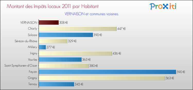 Montant des impôts locaux par Habitant pour VERNAISON et les communes proches Comparaison des impôts locaux par habitant pour VERNAISON et les communes voisines