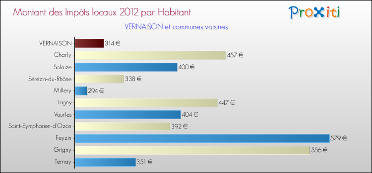 Montant des impôts locaux par Habitant pour VERNAISON et les communes proches Comparaison des impôts locaux par habitant pour VERNAISON et les communes voisines