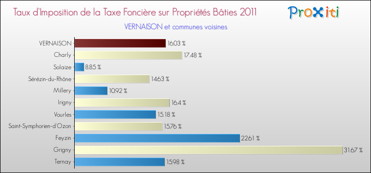 Taux d'imposition de la taxe foncière sur le bati 2011 pour VERNAISON et les communes proches Comparaison des taux d'imposition de la taxe foncière sur le bati 2011 pour VERNAISON et les communes voisines