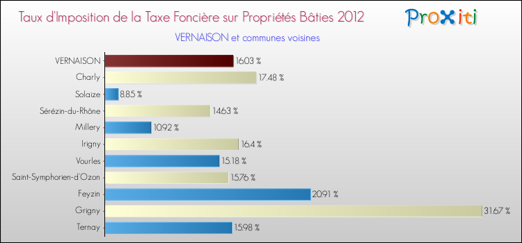 Taux d'imposition de la taxe foncière sur le bati 2012 pour VERNAISON et les communes proches Comparaison des taux d'imposition de la taxe foncière sur le bati 2012 pour VERNAISON et les communes voisines
