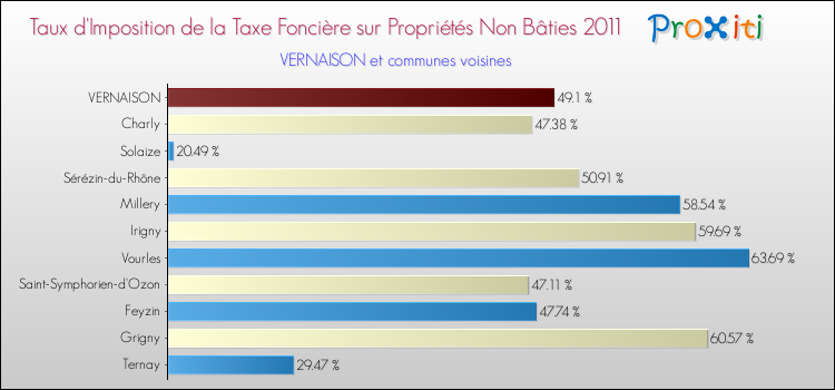 Taux d'imposition de la taxe foncière sur les immeubles et terrains non batis 2011 pour VERNAISON et les communes proches Comparaison des taux d'imposition de la taxe foncière sur les immeubles et terrains non batis 2011 pour VERNAISON et les communes voisines