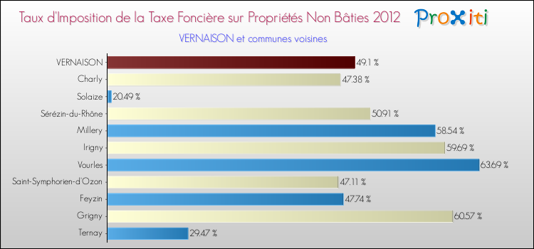 Taux d'imposition de la taxe foncière sur les immeubles et terrains non batis 2012 pour VERNAISON et les communes proches Comparaison des taux d'imposition de la taxe foncière sur les immeubles et terrains non batis 2012 pour VERNAISON et les communes voisines