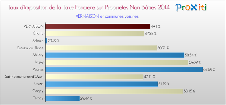 Taux d'imposition de la taxe foncière sur les immeubles et terrains non batis 2014 pour VERNAISON et les communes proches Comparaison des taux d'imposition de la taxe foncière sur les immeubles et terrains non batis 2014 pour VERNAISON et les communes voisines