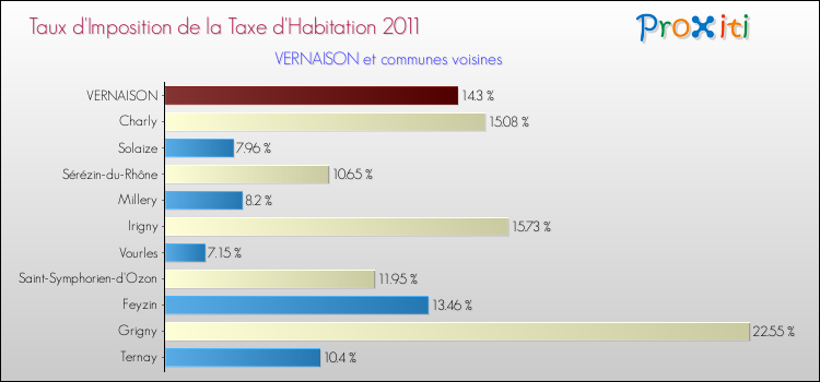 Taux d'imposition de la taxe d'habitation 2011 pour VERNAISON et les communes proches Comparaison des taux d'imposition de la taxe d'habitation 2011 pour VERNAISON et les communes voisines