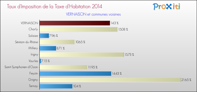 Taux d'imposition de la taxe d'habitation 2014 pour VERNAISON et les communes proches Comparaison des taux d'imposition de la taxe d'habitation 2014 pour VERNAISON et les communes voisines