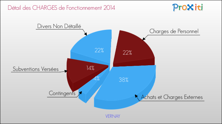 Décomposition des Charges de Fonctionnement 2014 de la commune de VERNAY Charges de Fonctionnement 2014 pour la commune de VERNAY