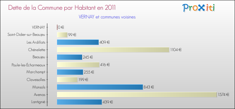 Dette par habitant de la commune en 2011 pour VERNAY et les communes proches Comparaison de la dette par habitant de la commune en 2011 pour VERNAY et les communes voisines
