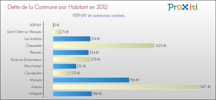 Dette par habitant de la commune en 2012 pour VERNAY et les communes proches Comparaison de la dette par habitant de la commune en 2012 pour VERNAY et les communes voisines