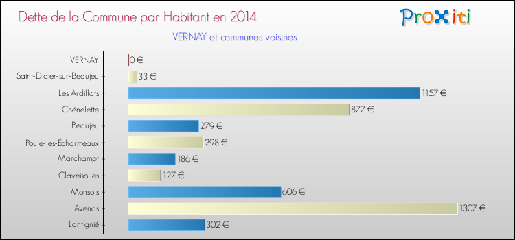 Dette par habitant de la commune en 2014 pour VERNAY et les communes proches Comparaison de la dette par habitant de la commune en 2014 pour VERNAY et les communes voisines