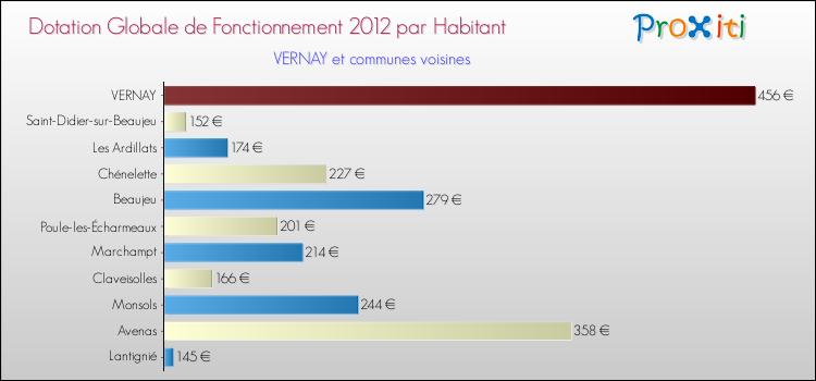 Montant des dotations globales de fonctionnement DGF par Habitant pour VERNAY et les communes proches Comparaison des des dotations globales de fonctionnement DGF par habitant pour VERNAY et les communes voisines