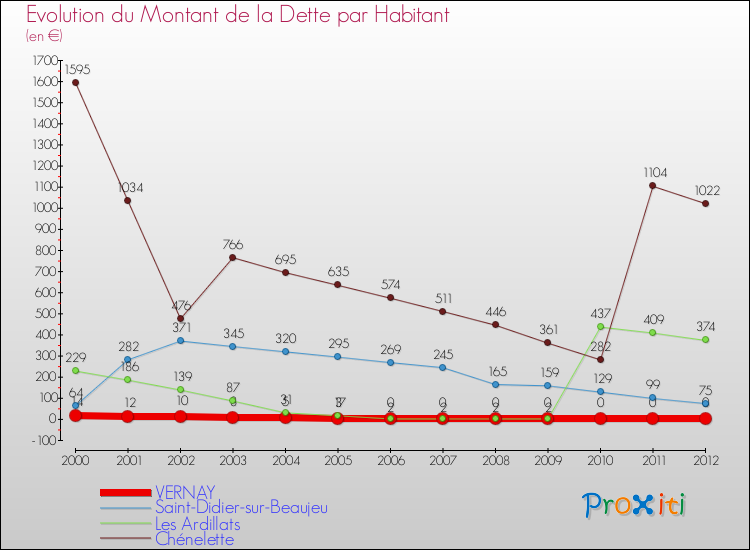 Evolution de la dette par habitant pour la commune de VERNAY et les communes proches de 2000 à 2012 Comparaison de la dette par habitant pour VERNAY et les communes voisines de 2000 à 2012