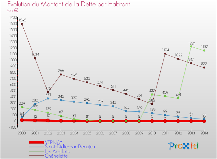 Evolution de la dette par habitant pour la commune de VERNAY et les communes proches de 2000 à 2014 Comparaison de la dette par habitant pour VERNAY et les communes voisines de 2000 à 2014