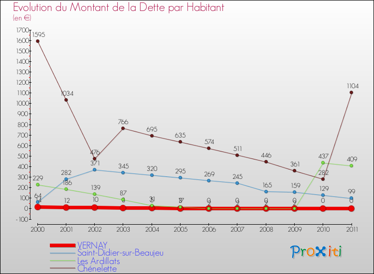 Evolution de la dette par habitant pour la commune de VERNAY et les communes proches Comparaison de la dette par habitant pour VERNAY et les communes voisines
