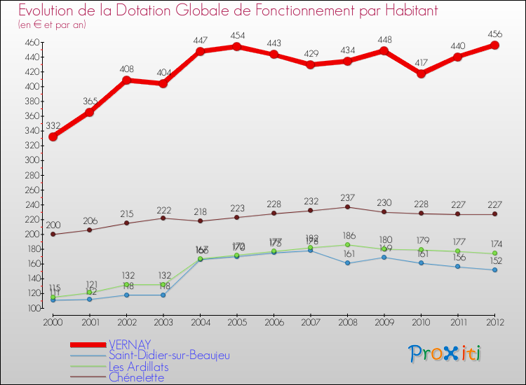 Evolution et montant de la dotation globale de fonctionnement par Habitant pour VERNAY et les communes proches Comparaison des dotations globales de fonctionnement par habitant pour VERNAY et les communes voisines