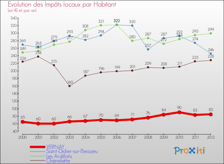 Evolution et montant des impôts locaux par Habitant pour VERNAY et les communes proches Comparaison des impôts locaux par habitant pour VERNAY et les communes voisines