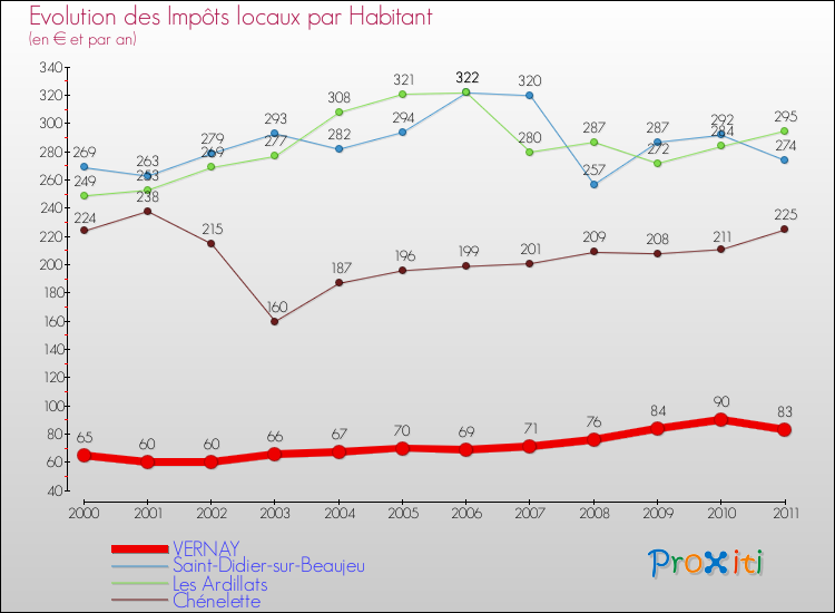 Evolution et montant des impôts locaux par Habitant pour VERNAY et les communes proches Comparaison des impôts locaux par habitant pour VERNAY et les communes voisines