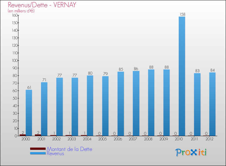 Evolution comparée de la dette et des revenus pour la commune de VERNAY de 2000 à 2012 Comparaison de la dette et des revenus pour VERNAY de 2000 à 2012