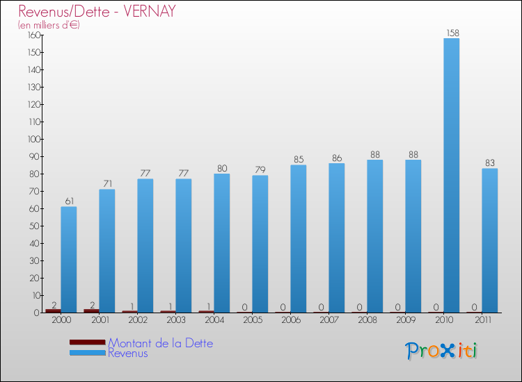 Evolution comparée de la dette et des revenus pour la commune de VERNAY de 2000 à 2011 Comparaison de la dette et des revenus pour VERNAY de 2000 à 2011