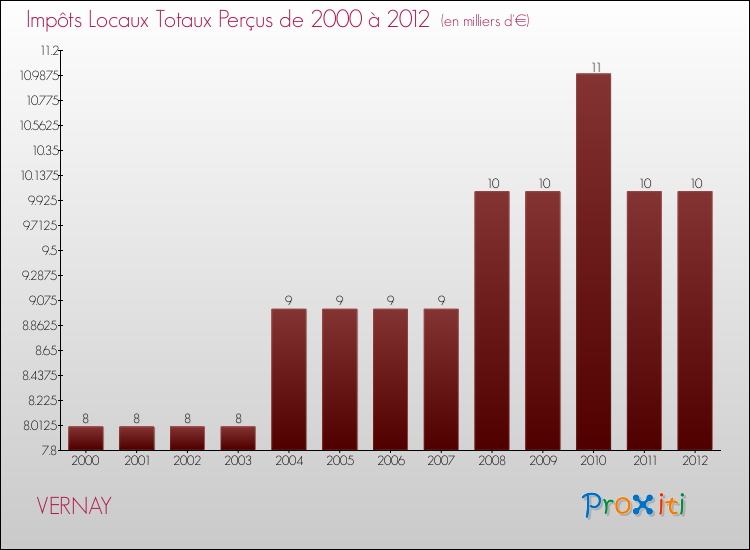 Evolution des Impôts Locaux pour la commune de VERNAY de 2000 à 2012 Evolution des Impôts Locaux pour VERNAY de 2000 à 2012