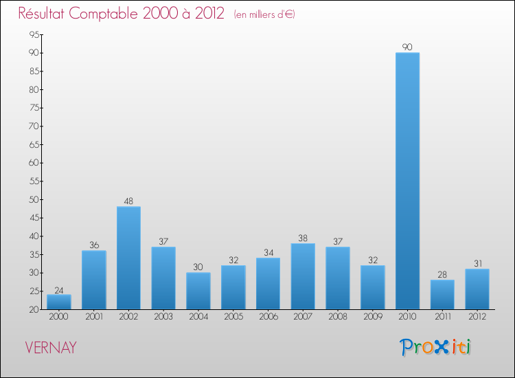 Evolution du résultat comptable pour la commune de VERNAY de 2000 à 2012 Evolution du résultat comptable pour VERNAY de 2000 à 2012