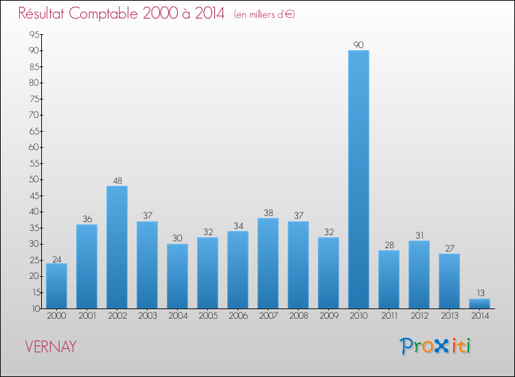 Evolution du résultat comptable pour la commune de VERNAY de 2000 à 2014 Evolution du résultat comptable pour VERNAY de 2000 à 2014