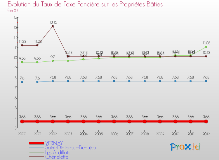Evolution du taux de la taxe foncière sur le bati pour VERNAY et les communes proches de 2000 à 2012 Comparaison des taux de taxe foncière sur le bati pour VERNAY et les communes voisines de 2000 à 2012