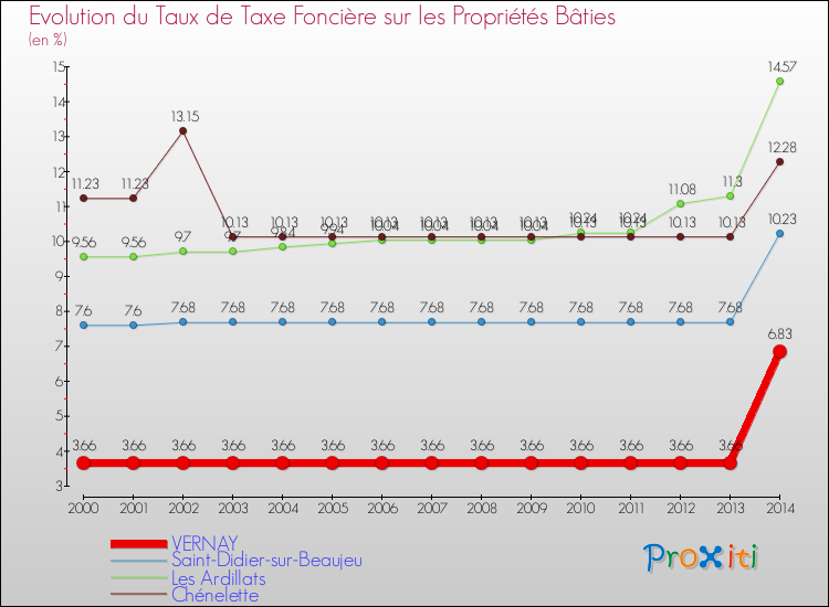 Evolution du taux de la taxe foncière sur le bati pour VERNAY et les communes proches de 2000 à 2014 Comparaison des taux de taxe foncière sur le bati pour VERNAY et les communes voisines de 2000 à 2014