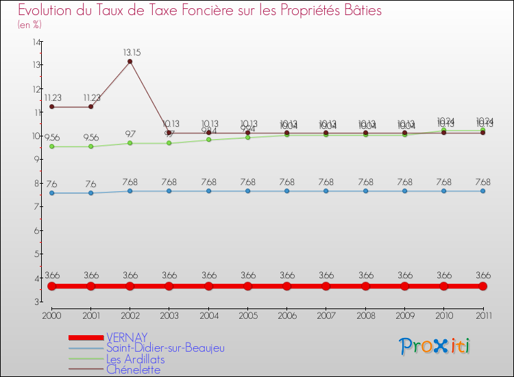 Evolution du taux de la taxe foncière sur le bati pour VERNAY et les communes proches Comparaison des taux de taxe foncière sur le bati pour VERNAY et les communes voisines