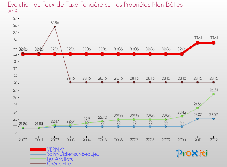 Evolution du taux de la taxe foncière sur les immeubles et terrains non batis pour VERNAY et les communes proches de 2000 à 2012 Comparaison des taux de la taxe foncière sur les immeubles et terrains non batis pour VERNAY et les communes voisines de 2000 à 2012