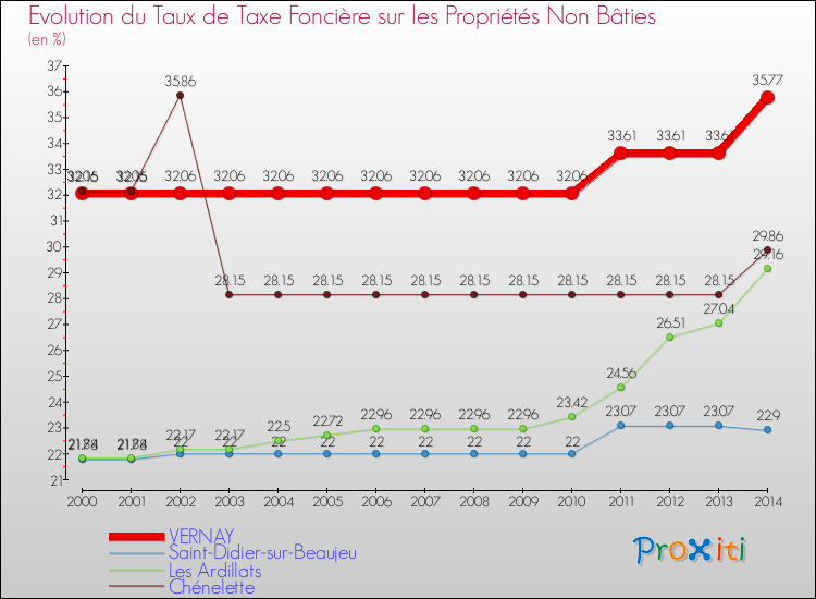 Evolution du taux de la taxe foncière sur les immeubles et terrains non batis pour VERNAY et les communes proches de 2000 à 2014 Comparaison des taux de la taxe foncière sur les immeubles et terrains non batis pour VERNAY et les communes voisines de 2000 à 2014