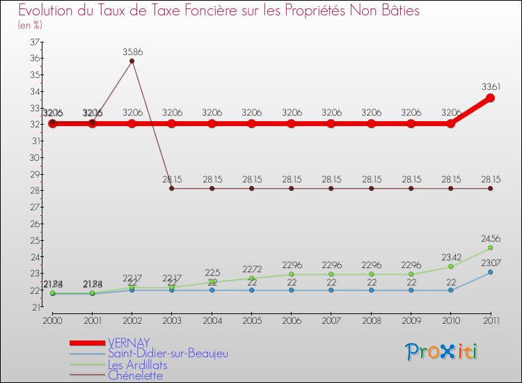 Evolution du taux de la taxe foncière sur les immeubles et terrains non batis pour VERNAY et les communes proches Comparaison des taux de la taxe foncière sur les immeubles et terrains non batis pour VERNAY et les communes voisines
