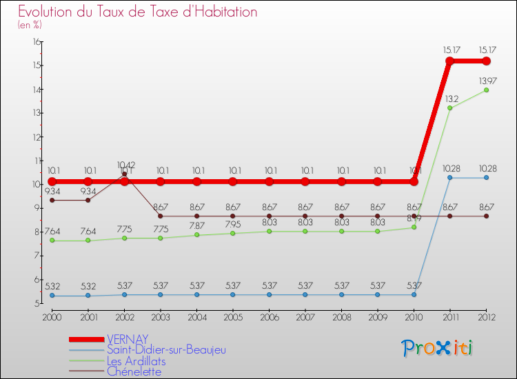 Evolution du taux de la taxe d'habitation pour VERNAY et les communes proches Comparaison des taux de la taxe d'habitation pour VERNAY et les communes voisines