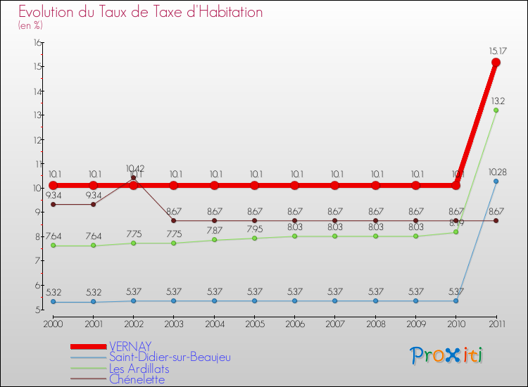 Evolution du taux de la taxe d'habitation pour VERNAY et les communes proches Comparaison des taux de la taxe d'habitation pour VERNAY et les communes voisines