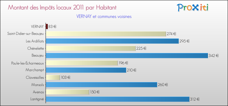 Montant des impôts locaux par Habitant pour VERNAY et les communes proches Comparaison des impôts locaux par habitant pour VERNAY et les communes voisines